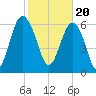 Skull Creek South tide chart for Tuesday, February 20, 2024