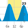 Skull Creek South tide chart for Friday, February 23, 2024
