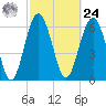 Skull Creek South tide chart for Saturday, February 24, 2024