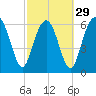 Skull Creek South tide chart for Thursday, February 29, 2024