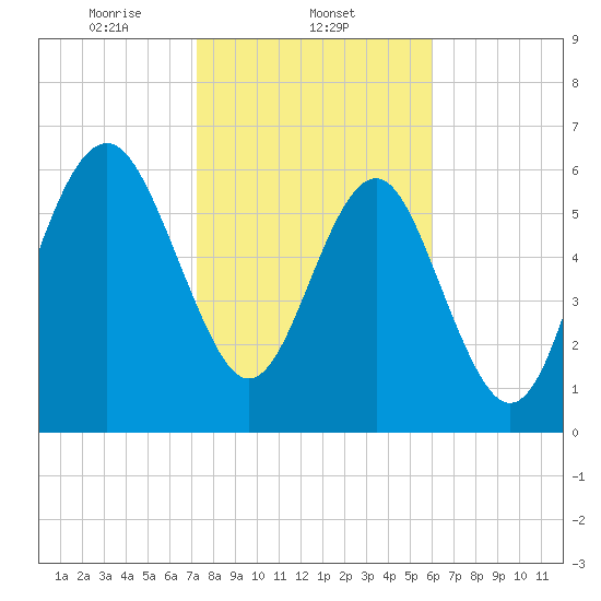 Skull Creek South tide chart for Sunday, February 4, 2024