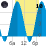 Skull Creek South tide chart for Sunday, March 10, 2024