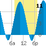 Skull Creek South tide chart for Monday, March 11, 2024