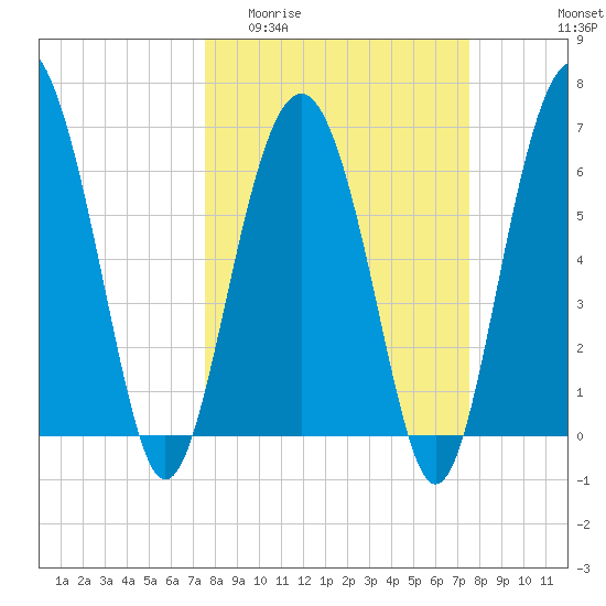 Skull Creek South tide chart for Wednesday, March 13, 2024