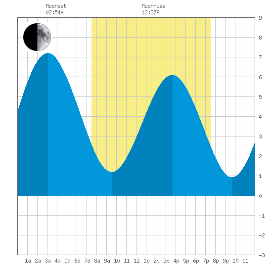 Skull Creek South tide chart for Sunday, March 17, 2024