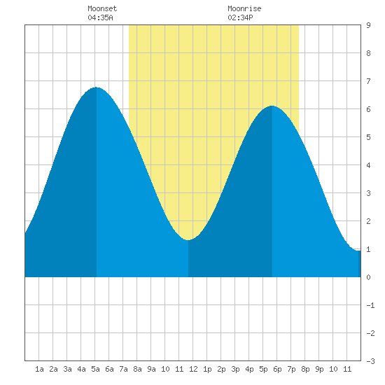 Skull Creek South tide chart for Tuesday, March 19, 2024