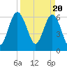Skull Creek South tide chart for Wednesday, March 20, 2024