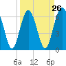 Skull Creek South tide chart for Tuesday, March 26, 2024