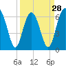 Skull Creek South tide chart for Thursday, March 28, 2024