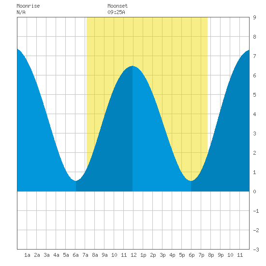 Skull Creek South tide chart for Friday, March 29, 2024