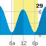 Skull Creek South tide chart for Friday, March 29, 2024