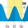 Skull Creek South tide chart for Saturday, March 30, 2024