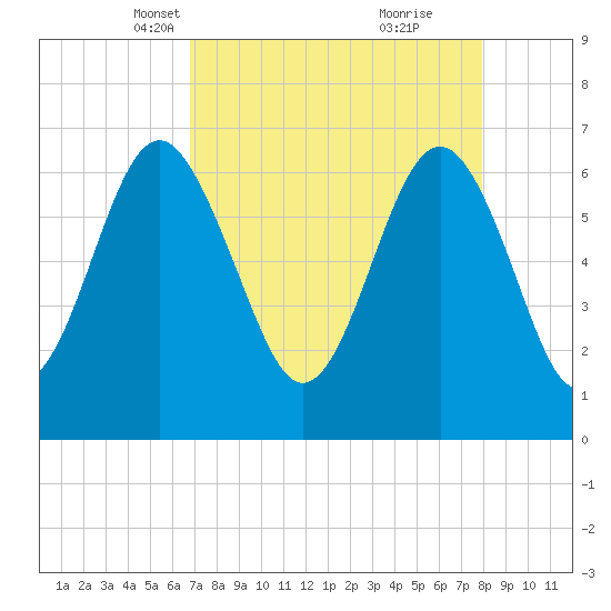 Skull Creek South tide chart for Thursday, April 18, 2024