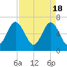 Skull Creek South tide chart for Thursday, April 18, 2024