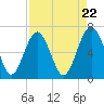 Skull Creek South tide chart for Monday, April 22, 2024