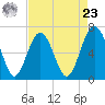 Skull Creek South tide chart for Tuesday, April 23, 2024