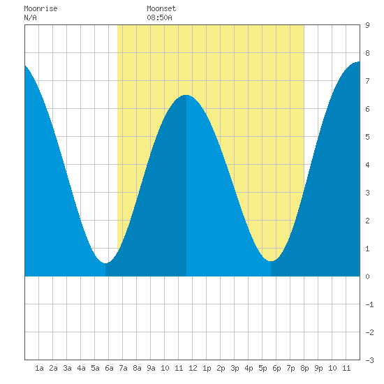 Skull Creek South tide chart for Saturday, April 27, 2024