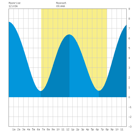 Skull Creek South tide chart for Sunday, April 28, 2024