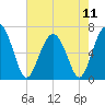 Skull Creek South tide chart for Saturday, May 11, 2024