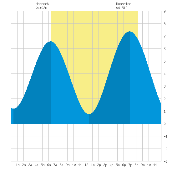 Skull Creek South tide chart for Sunday, May 19, 2024
