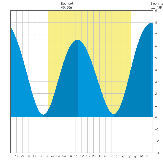 Skull Creek South tide chart for Sunday, May 26, 2024