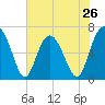 Skull Creek South tide chart for Sunday, May 26, 2024