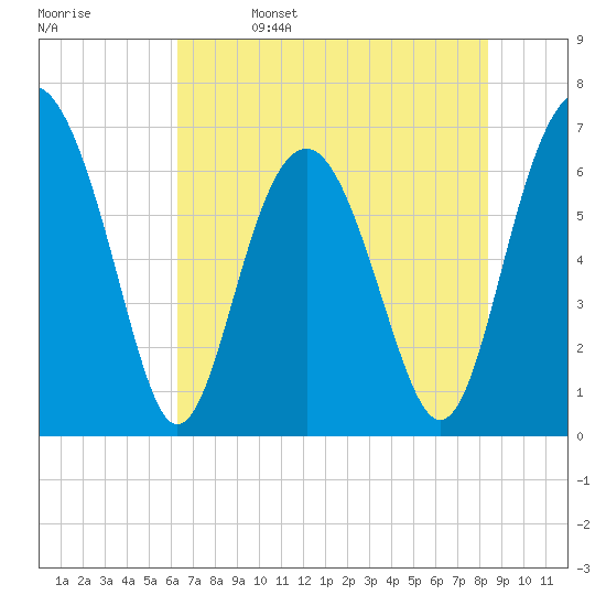 Skull Creek South tide chart for Monday, May 27, 2024