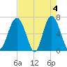 Skull Creek South tide chart for Saturday, May 4, 2024