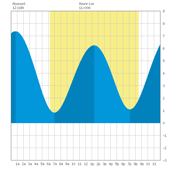 Skull Creek South tide chart for Tuesday, June 11, 2024