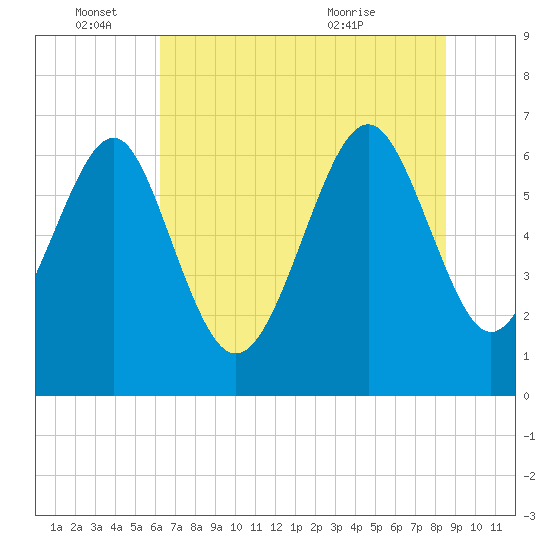 Skull Creek South tide chart for Saturday, June 15, 2024