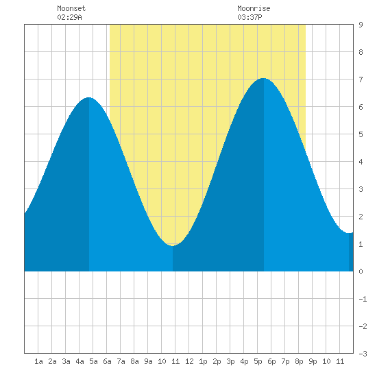 Skull Creek South tide chart for Sunday, June 16, 2024