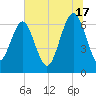 Skull Creek South tide chart for Monday, June 17, 2024