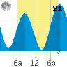 Skull Creek South tide chart for Friday, June 21, 2024
