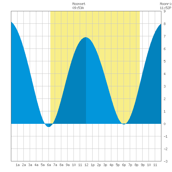 Skull Creek South tide chart for Tuesday, June 25, 2024