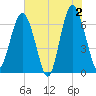 Skull Creek South tide chart for Sunday, June 2, 2024