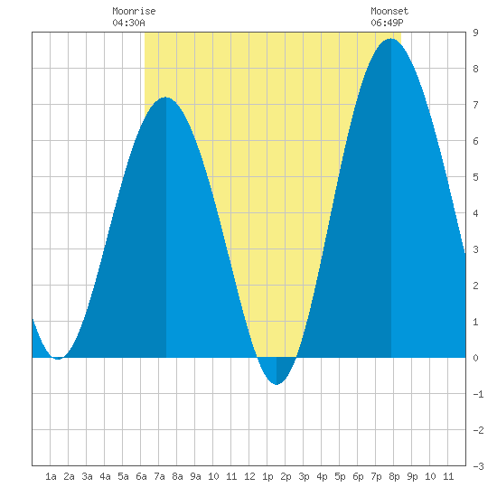Skull Creek South tide chart for Tuesday, June 4, 2024