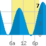 Skull Creek South tide chart for Friday, June 7, 2024