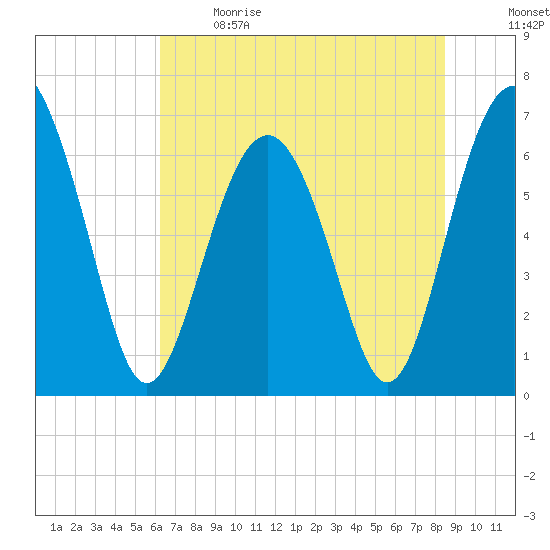Skull Creek South tide chart for Sunday, June 9, 2024