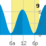 Skull Creek South tide chart for Sunday, June 9, 2024