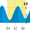 Skull Creek South tide chart for Friday, July 12, 2024