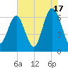 Skull Creek South tide chart for Wednesday, July 17, 2024