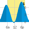 Skull Creek South tide chart for Monday, July 1, 2024