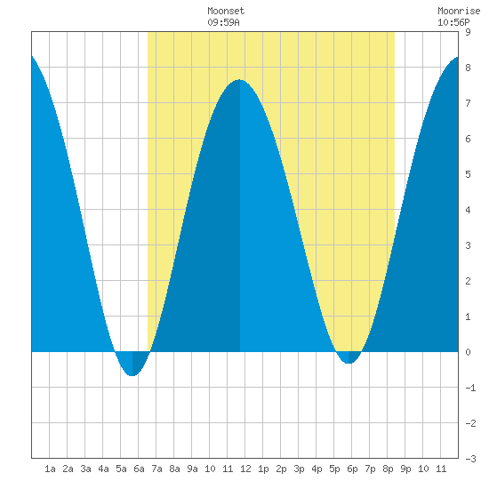 Skull Creek South tide chart for Wednesday, July 24, 2024