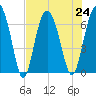 Skull Creek South tide chart for Wednesday, July 24, 2024
