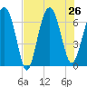 Skull Creek South tide chart for Friday, July 26, 2024