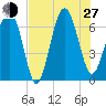 Skull Creek South tide chart for Saturday, July 27, 2024