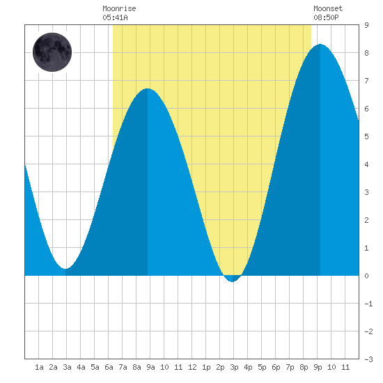 Skull Creek South tide chart for Friday, July 5, 2024