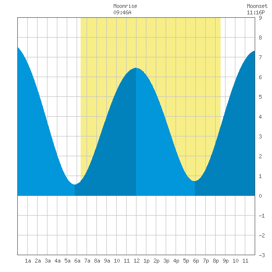 Skull Creek South tide chart for Tuesday, July 9, 2024