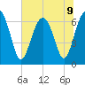 Skull Creek South tide chart for Tuesday, July 9, 2024