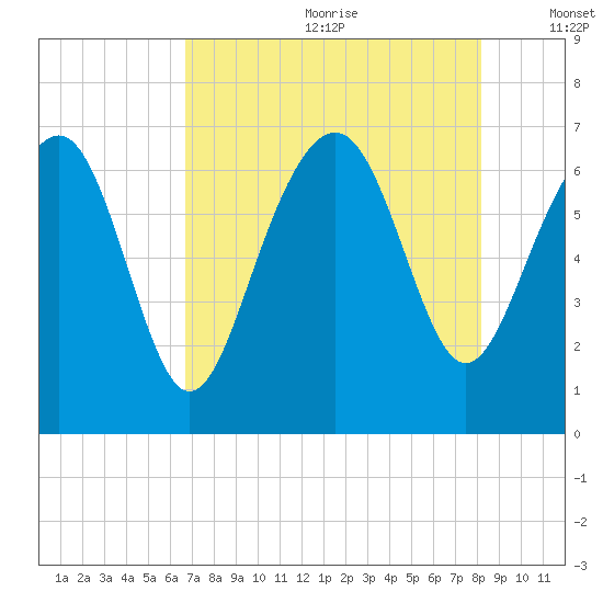 Skull Creek South tide chart for Saturday, August 10, 2024